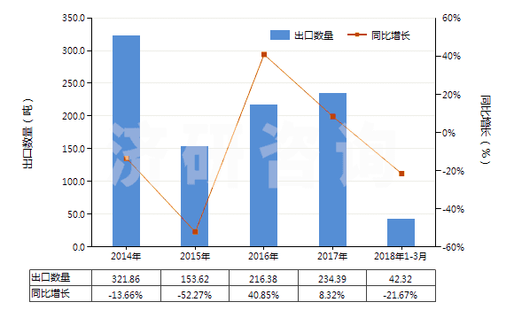 2014-2018年3月中國頭孢噻肟及其鹽(HS29419057)出口量及增速統(tǒng)計(jì) 2014-2018年3月中國頭孢噻肟及其鹽(HS29419057)出口量及增速統(tǒng)計(jì)